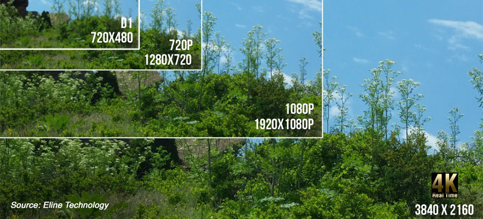 Image depicting various CCTV camera resolutions