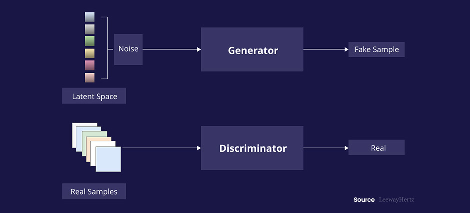 A chart showing how GANs work